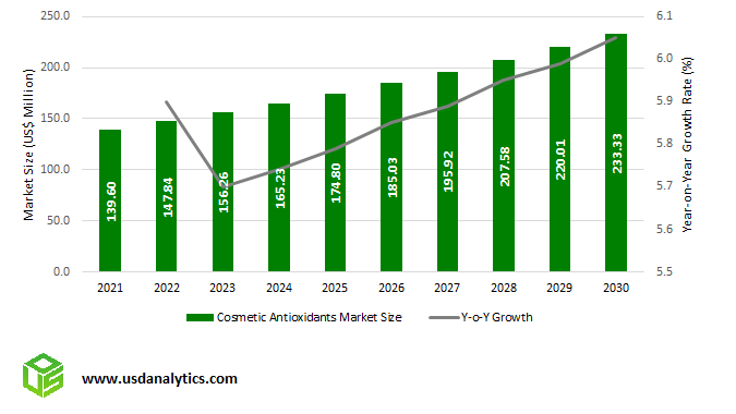 Cosmetic Antioxidants Market Size Outlook to 2030